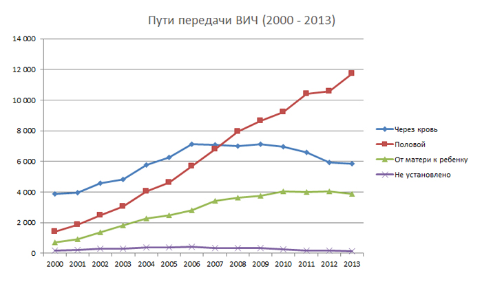 Пути передачи ВИЧ (2000 - 2013)