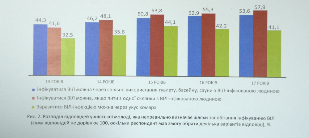 Только 24% подростков имеют правильные знания о путях передачи ВИЧ Автор: humanrights.org.ua/