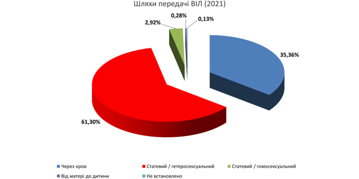 СНІД в Україні: статистика на 01.12.2021 / Фонд Олени Пінчук
